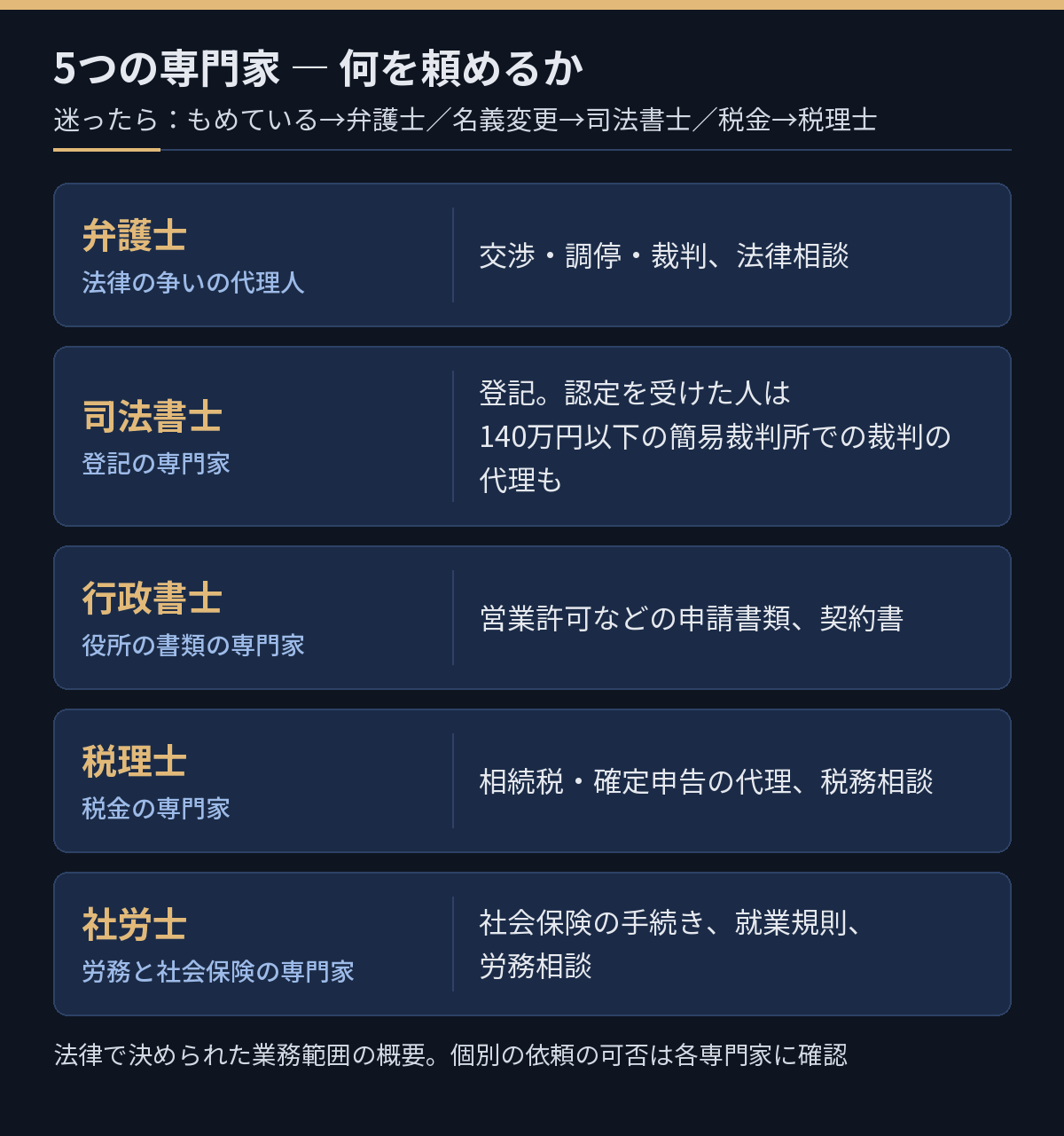 5つの専門家の得意分野を比較した図。争い・登記・役所の書類・税金・労務と社会保険