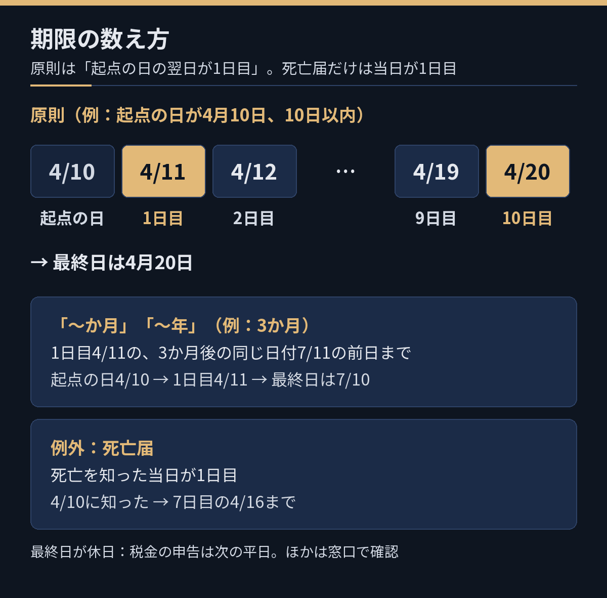 期限の数え方の図。起点の日の翌日が1日目になること、死亡届だけは当日が1日目になることを、カレンダーのマス目で示した