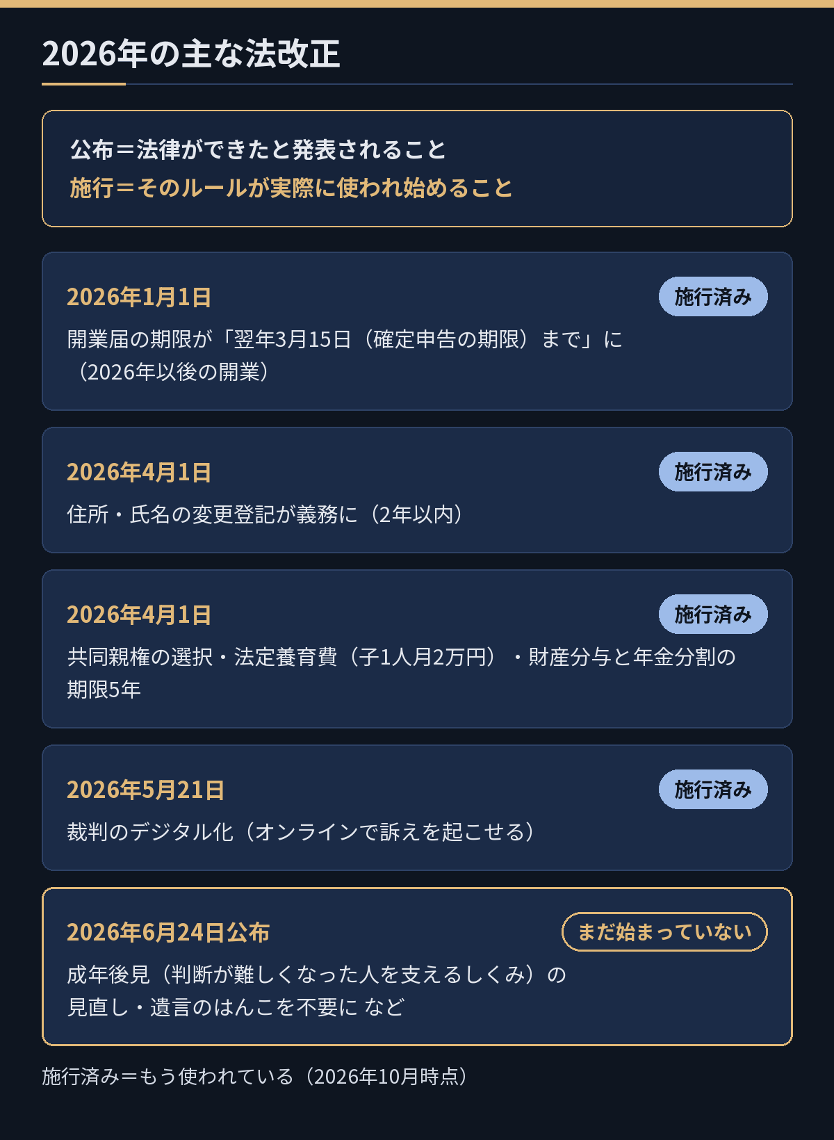 2026年の法改正を時期順に並べた年表。公布と施行の意味、施行済みとまだ始まっていない改正を色分け