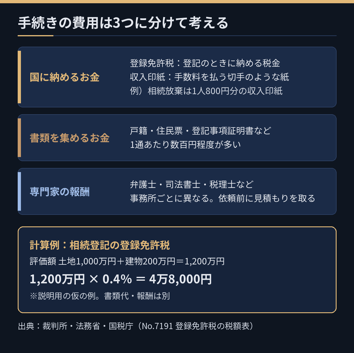 手続きの費用の内訳を3つの箱で示した図。国に納めるお金、書類を集めるお金、専門家の報酬